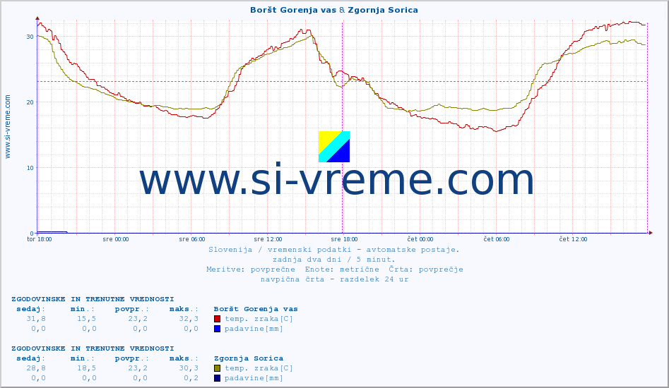 POVPREČJE :: Boršt Gorenja vas & Zgornja Sorica :: temp. zraka | vlaga | smer vetra | hitrost vetra | sunki vetra | tlak | padavine | sonce | temp. tal  5cm | temp. tal 10cm | temp. tal 20cm | temp. tal 30cm | temp. tal 50cm :: zadnja dva dni / 5 minut.