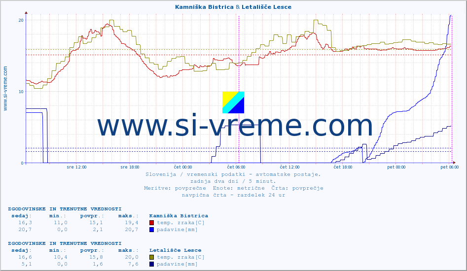 POVPREČJE :: Kamniška Bistrica & Letališče Lesce :: temp. zraka | vlaga | smer vetra | hitrost vetra | sunki vetra | tlak | padavine | sonce | temp. tal  5cm | temp. tal 10cm | temp. tal 20cm | temp. tal 30cm | temp. tal 50cm :: zadnja dva dni / 5 minut.