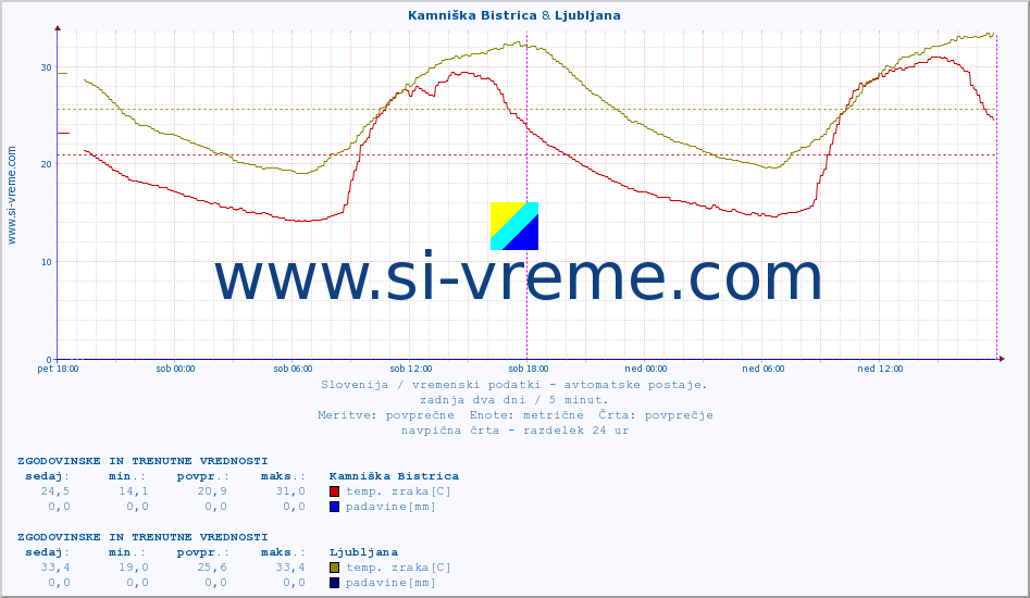 POVPREČJE :: Kamniška Bistrica & Ljubljana :: temp. zraka | vlaga | smer vetra | hitrost vetra | sunki vetra | tlak | padavine | sonce | temp. tal  5cm | temp. tal 10cm | temp. tal 20cm | temp. tal 30cm | temp. tal 50cm :: zadnja dva dni / 5 minut.