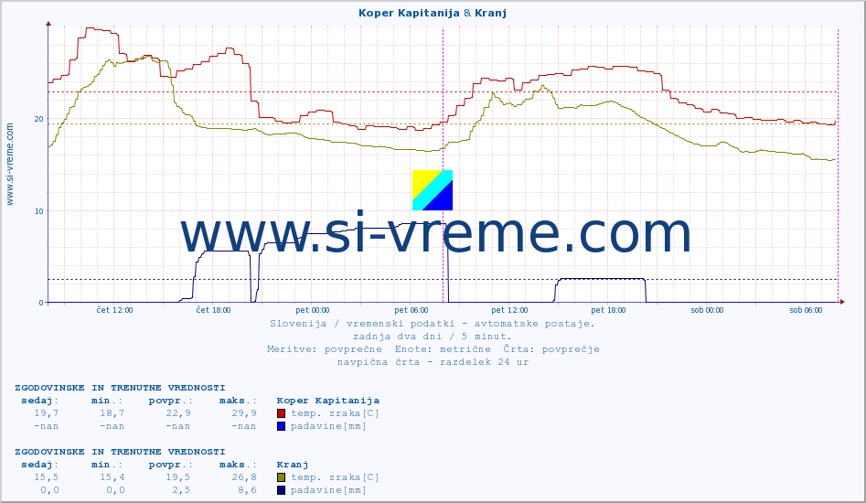 POVPREČJE :: Koper Kapitanija & Kranj :: temp. zraka | vlaga | smer vetra | hitrost vetra | sunki vetra | tlak | padavine | sonce | temp. tal  5cm | temp. tal 10cm | temp. tal 20cm | temp. tal 30cm | temp. tal 50cm :: zadnja dva dni / 5 minut.
