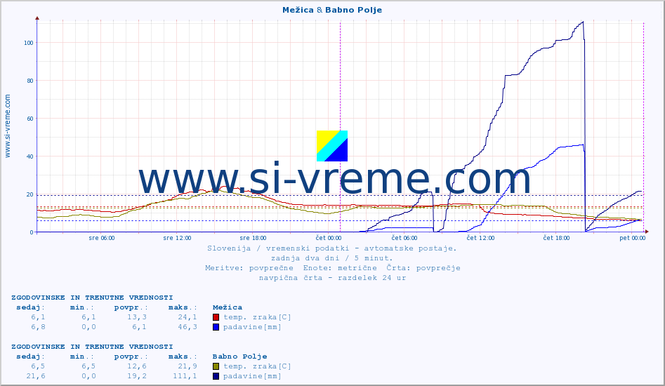 POVPREČJE :: Mežica & Babno Polje :: temp. zraka | vlaga | smer vetra | hitrost vetra | sunki vetra | tlak | padavine | sonce | temp. tal  5cm | temp. tal 10cm | temp. tal 20cm | temp. tal 30cm | temp. tal 50cm :: zadnja dva dni / 5 minut.