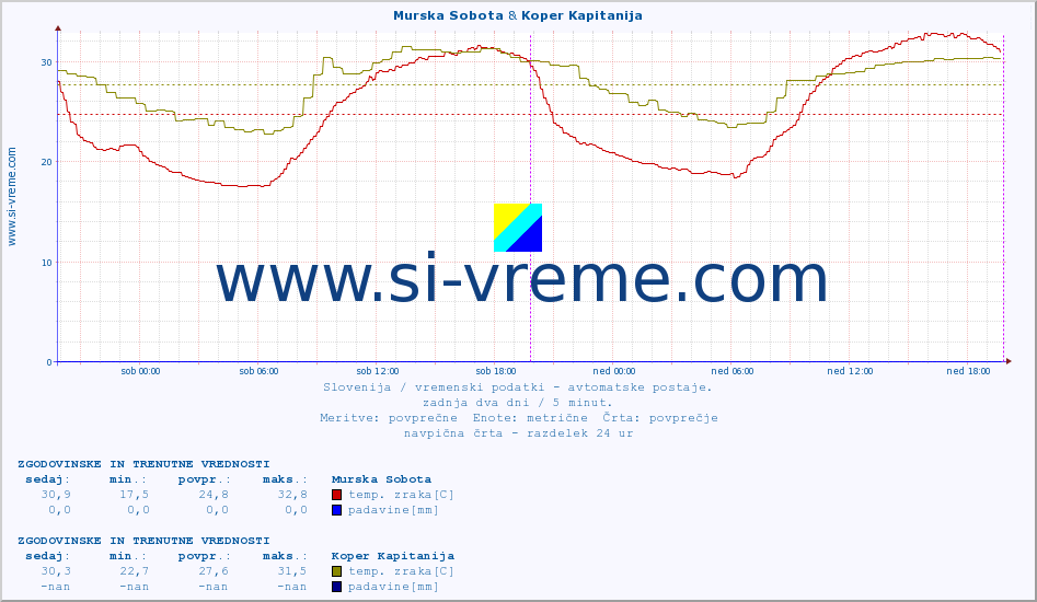 POVPREČJE :: Murska Sobota & Koper Kapitanija :: temp. zraka | vlaga | smer vetra | hitrost vetra | sunki vetra | tlak | padavine | sonce | temp. tal  5cm | temp. tal 10cm | temp. tal 20cm | temp. tal 30cm | temp. tal 50cm :: zadnja dva dni / 5 minut.