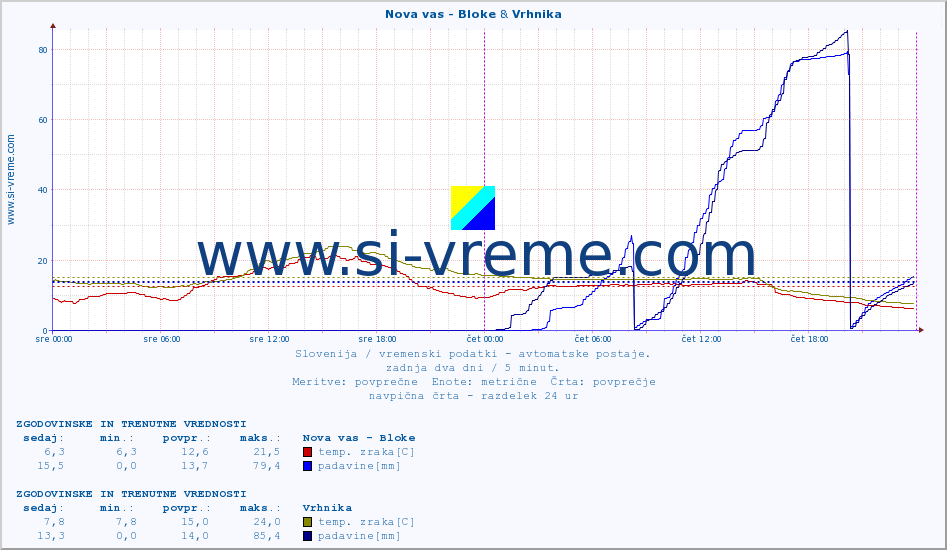 POVPREČJE :: Nova vas - Bloke & Vrhnika :: temp. zraka | vlaga | smer vetra | hitrost vetra | sunki vetra | tlak | padavine | sonce | temp. tal  5cm | temp. tal 10cm | temp. tal 20cm | temp. tal 30cm | temp. tal 50cm :: zadnja dva dni / 5 minut.