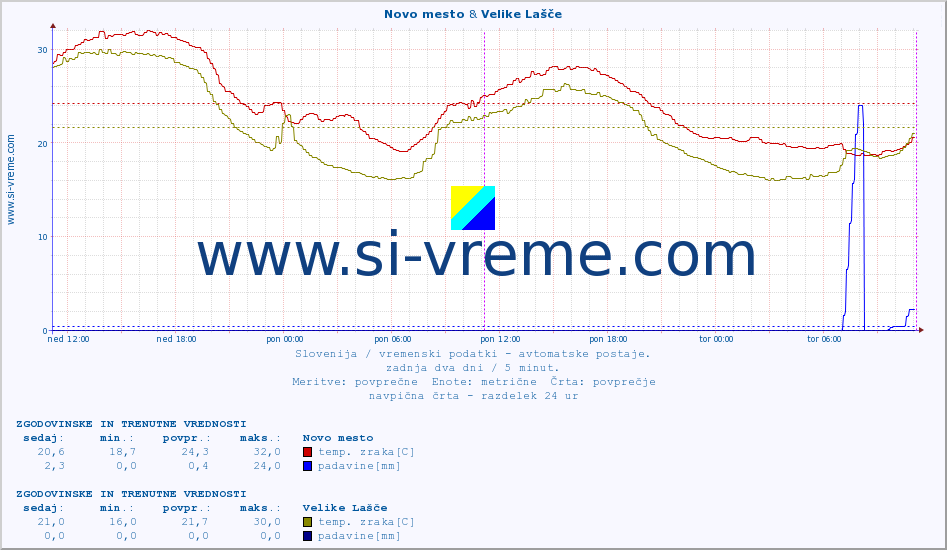 POVPREČJE :: Novo mesto & Velike Lašče :: temp. zraka | vlaga | smer vetra | hitrost vetra | sunki vetra | tlak | padavine | sonce | temp. tal  5cm | temp. tal 10cm | temp. tal 20cm | temp. tal 30cm | temp. tal 50cm :: zadnja dva dni / 5 minut.