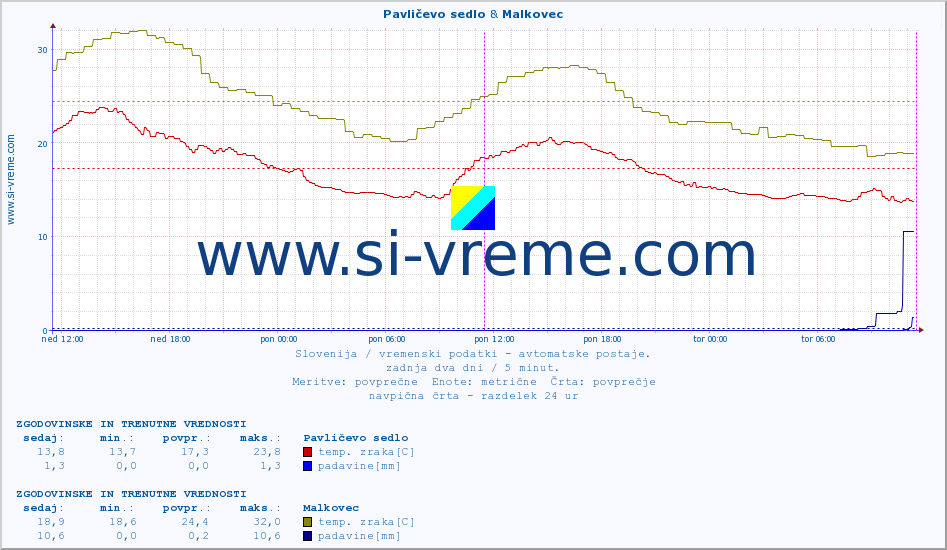 POVPREČJE :: Pavličevo sedlo & Malkovec :: temp. zraka | vlaga | smer vetra | hitrost vetra | sunki vetra | tlak | padavine | sonce | temp. tal  5cm | temp. tal 10cm | temp. tal 20cm | temp. tal 30cm | temp. tal 50cm :: zadnja dva dni / 5 minut.