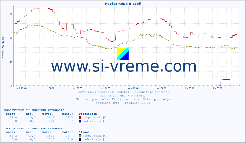 POVPREČJE :: Podčetrtek & Blegoš :: temp. zraka | vlaga | smer vetra | hitrost vetra | sunki vetra | tlak | padavine | sonce | temp. tal  5cm | temp. tal 10cm | temp. tal 20cm | temp. tal 30cm | temp. tal 50cm :: zadnja dva dni / 5 minut.