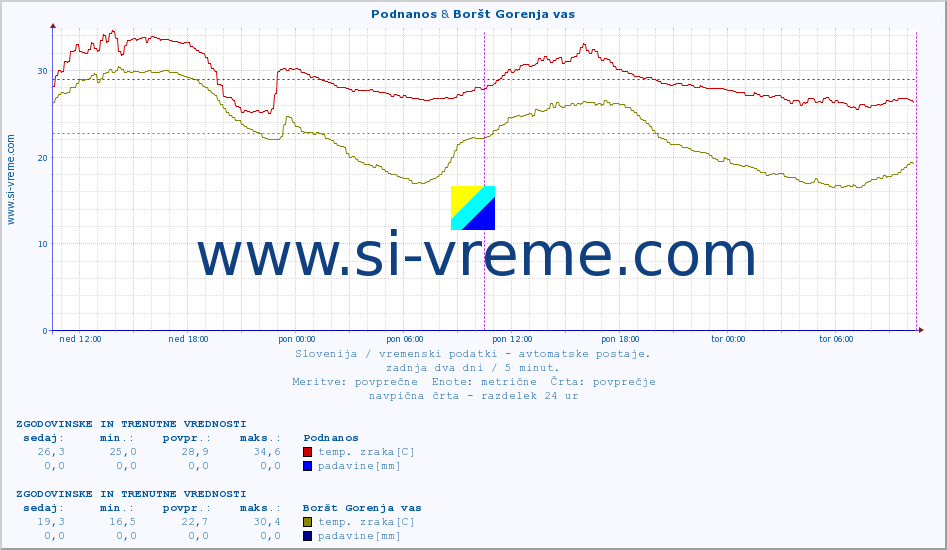 POVPREČJE :: Podnanos & Boršt Gorenja vas :: temp. zraka | vlaga | smer vetra | hitrost vetra | sunki vetra | tlak | padavine | sonce | temp. tal  5cm | temp. tal 10cm | temp. tal 20cm | temp. tal 30cm | temp. tal 50cm :: zadnja dva dni / 5 minut.