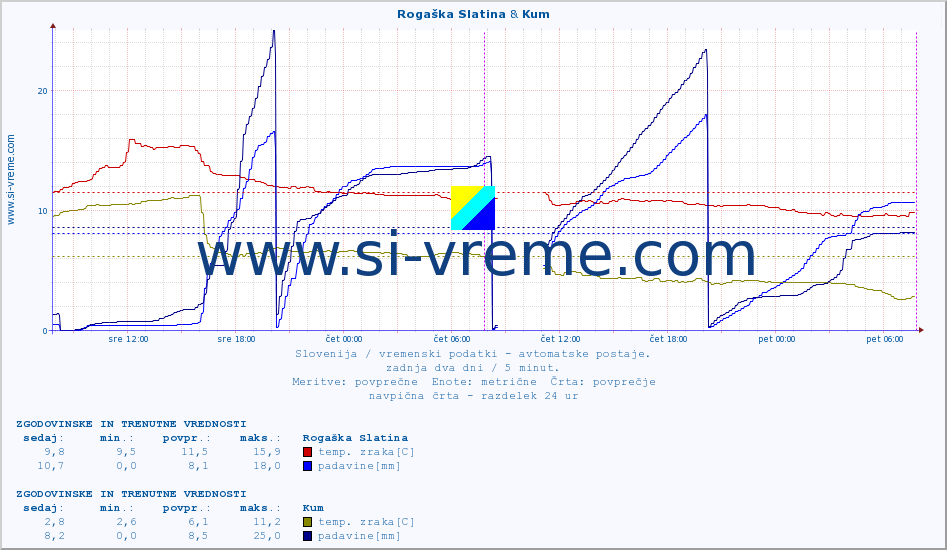 POVPREČJE :: Rogaška Slatina & Kum :: temp. zraka | vlaga | smer vetra | hitrost vetra | sunki vetra | tlak | padavine | sonce | temp. tal  5cm | temp. tal 10cm | temp. tal 20cm | temp. tal 30cm | temp. tal 50cm :: zadnja dva dni / 5 minut.