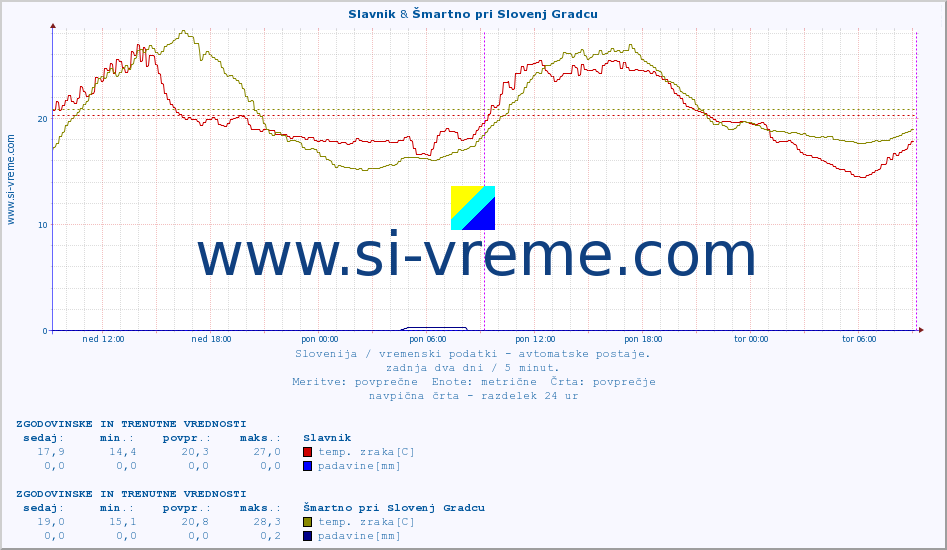 POVPREČJE :: Slavnik & Šmartno pri Slovenj Gradcu :: temp. zraka | vlaga | smer vetra | hitrost vetra | sunki vetra | tlak | padavine | sonce | temp. tal  5cm | temp. tal 10cm | temp. tal 20cm | temp. tal 30cm | temp. tal 50cm :: zadnja dva dni / 5 minut.