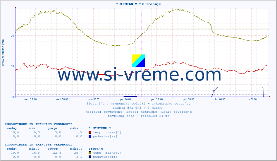 POVPREČJE :: * MINIMUM * & Trebnje :: temp. zraka | vlaga | smer vetra | hitrost vetra | sunki vetra | tlak | padavine | sonce | temp. tal  5cm | temp. tal 10cm | temp. tal 20cm | temp. tal 30cm | temp. tal 50cm :: zadnja dva dni / 5 minut.