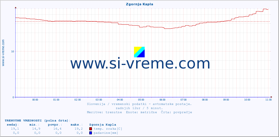 POVPREČJE :: Zgornja Kapla :: temp. zraka | vlaga | smer vetra | hitrost vetra | sunki vetra | tlak | padavine | sonce | temp. tal  5cm | temp. tal 10cm | temp. tal 20cm | temp. tal 30cm | temp. tal 50cm :: zadnji dan / 5 minut.