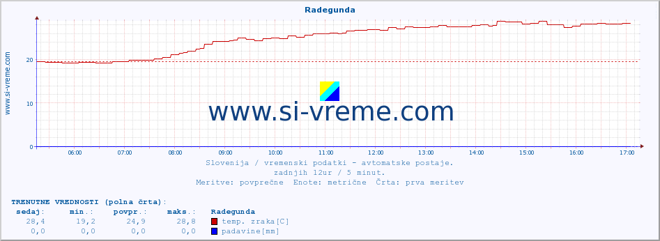 POVPREČJE :: Radegunda :: temp. zraka | vlaga | smer vetra | hitrost vetra | sunki vetra | tlak | padavine | sonce | temp. tal  5cm | temp. tal 10cm | temp. tal 20cm | temp. tal 30cm | temp. tal 50cm :: zadnji dan / 5 minut.