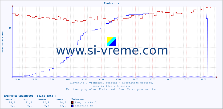 POVPREČJE :: Podnanos :: temp. zraka | vlaga | smer vetra | hitrost vetra | sunki vetra | tlak | padavine | sonce | temp. tal  5cm | temp. tal 10cm | temp. tal 20cm | temp. tal 30cm | temp. tal 50cm :: zadnji dan / 5 minut.