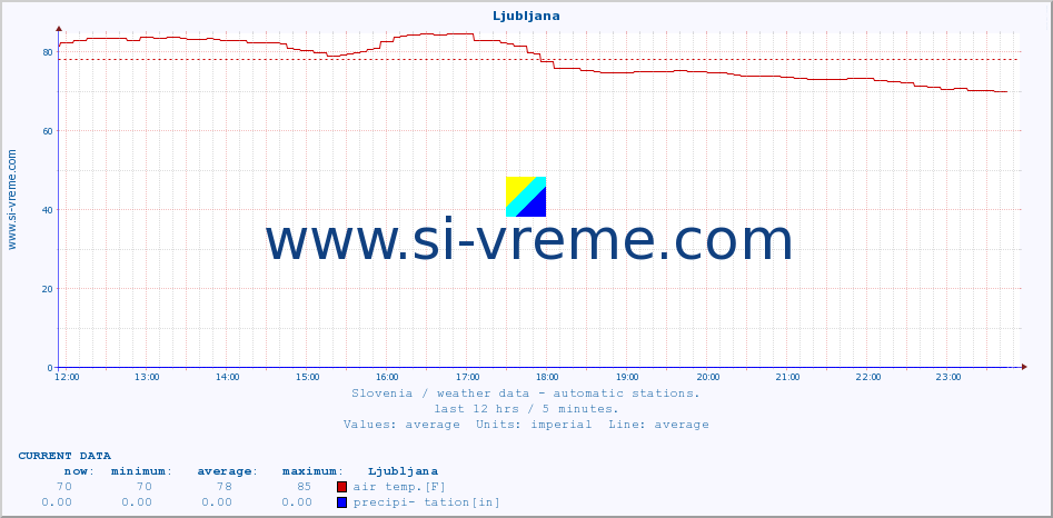  :: Ljubljana :: air temp. | humi- dity | wind dir. | wind speed | wind gusts | air pressure | precipi- tation | sun strength | soil temp. 5cm / 2in | soil temp. 10cm / 4in | soil temp. 20cm / 8in | soil temp. 30cm / 12in | soil temp. 50cm / 20in :: last day / 5 minutes.