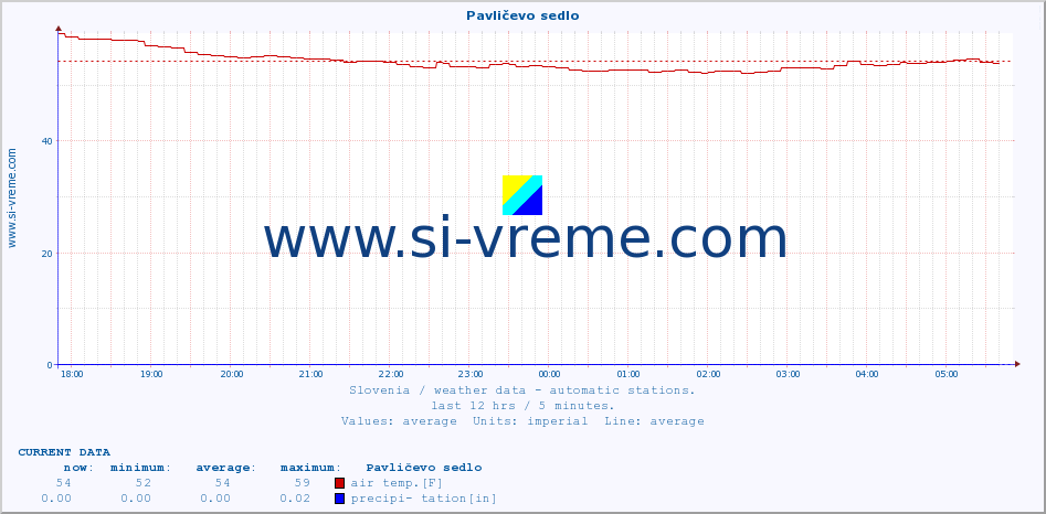  :: Pavličevo sedlo :: air temp. | humi- dity | wind dir. | wind speed | wind gusts | air pressure | precipi- tation | sun strength | soil temp. 5cm / 2in | soil temp. 10cm / 4in | soil temp. 20cm / 8in | soil temp. 30cm / 12in | soil temp. 50cm / 20in :: last day / 5 minutes.