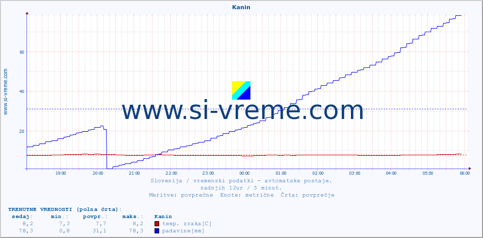 POVPREČJE :: Kanin :: temp. zraka | vlaga | smer vetra | hitrost vetra | sunki vetra | tlak | padavine | sonce | temp. tal  5cm | temp. tal 10cm | temp. tal 20cm | temp. tal 30cm | temp. tal 50cm :: zadnji dan / 5 minut.