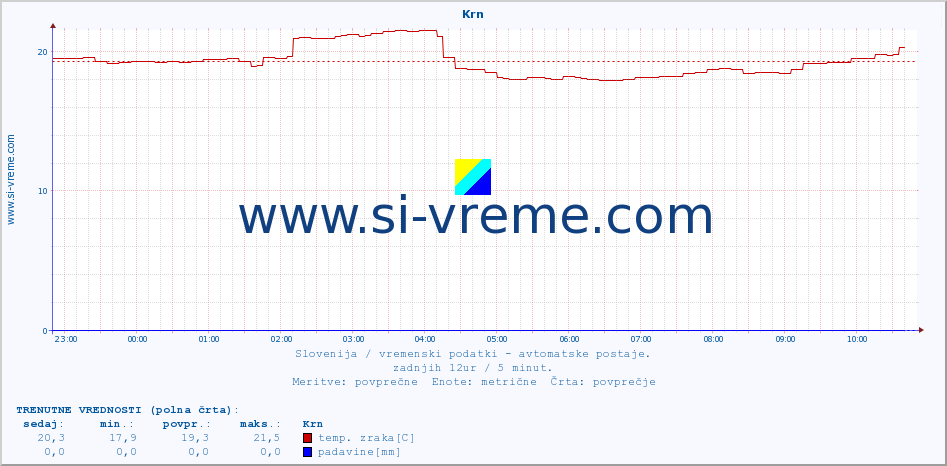 POVPREČJE :: Krn :: temp. zraka | vlaga | smer vetra | hitrost vetra | sunki vetra | tlak | padavine | sonce | temp. tal  5cm | temp. tal 10cm | temp. tal 20cm | temp. tal 30cm | temp. tal 50cm :: zadnji dan / 5 minut.