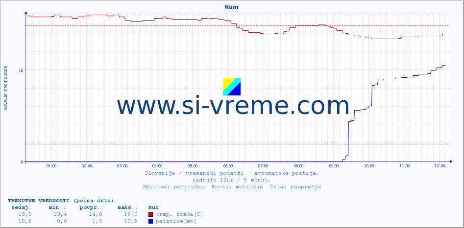 POVPREČJE :: Kum :: temp. zraka | vlaga | smer vetra | hitrost vetra | sunki vetra | tlak | padavine | sonce | temp. tal  5cm | temp. tal 10cm | temp. tal 20cm | temp. tal 30cm | temp. tal 50cm :: zadnji dan / 5 minut.