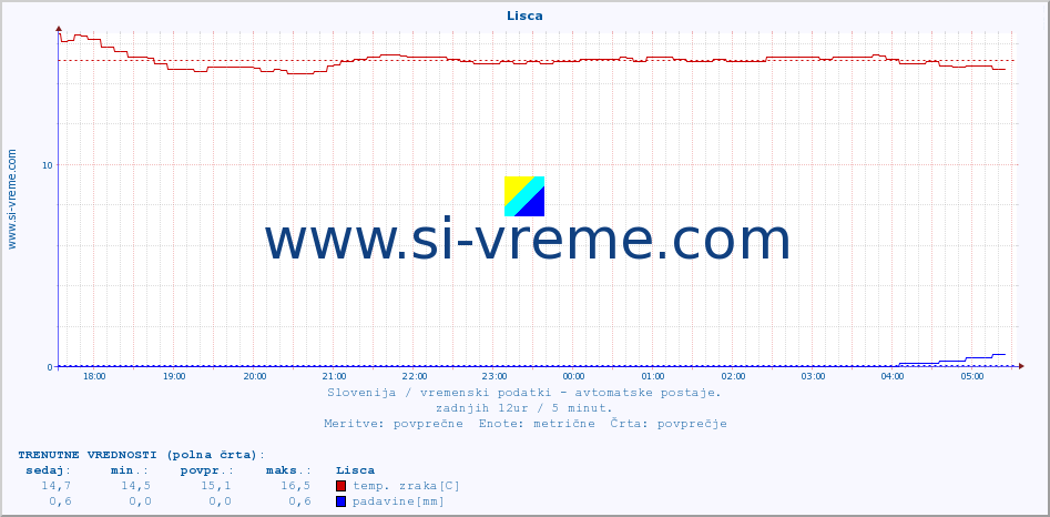 POVPREČJE :: Lisca :: temp. zraka | vlaga | smer vetra | hitrost vetra | sunki vetra | tlak | padavine | sonce | temp. tal  5cm | temp. tal 10cm | temp. tal 20cm | temp. tal 30cm | temp. tal 50cm :: zadnji dan / 5 minut.