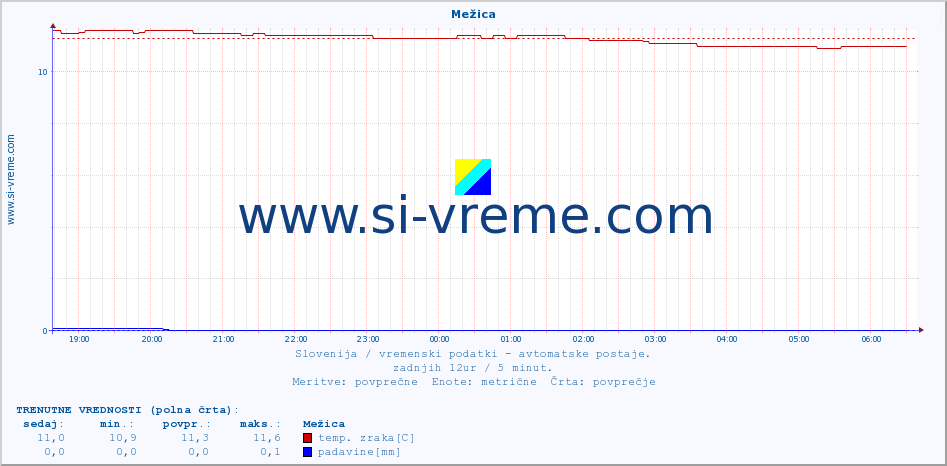 POVPREČJE :: Mežica :: temp. zraka | vlaga | smer vetra | hitrost vetra | sunki vetra | tlak | padavine | sonce | temp. tal  5cm | temp. tal 10cm | temp. tal 20cm | temp. tal 30cm | temp. tal 50cm :: zadnji dan / 5 minut.