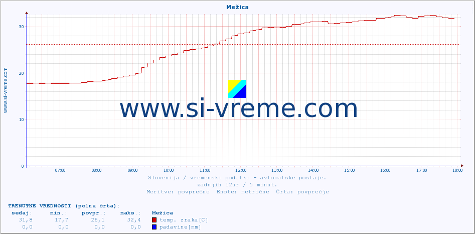 POVPREČJE :: Mežica :: temp. zraka | vlaga | smer vetra | hitrost vetra | sunki vetra | tlak | padavine | sonce | temp. tal  5cm | temp. tal 10cm | temp. tal 20cm | temp. tal 30cm | temp. tal 50cm :: zadnji dan / 5 minut.