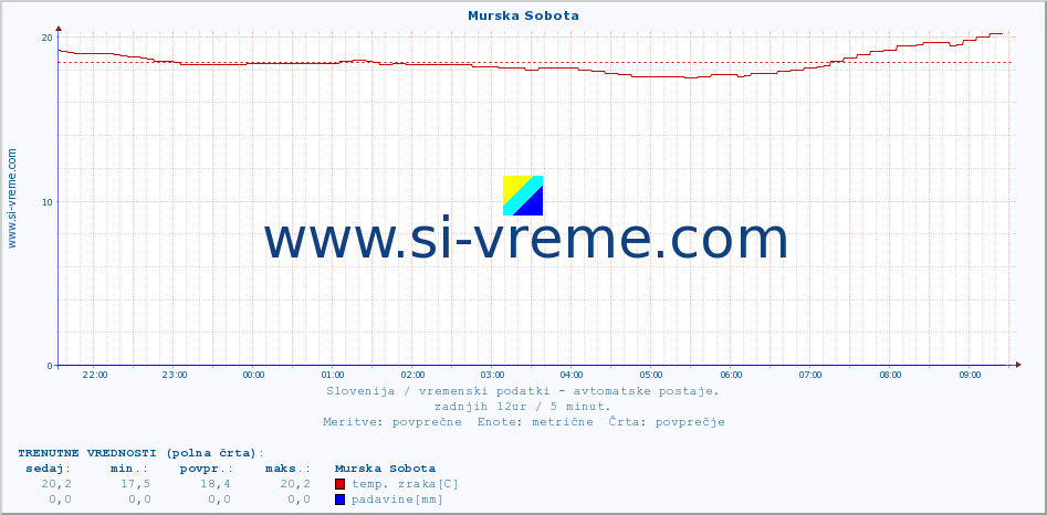 POVPREČJE :: Murska Sobota :: temp. zraka | vlaga | smer vetra | hitrost vetra | sunki vetra | tlak | padavine | sonce | temp. tal  5cm | temp. tal 10cm | temp. tal 20cm | temp. tal 30cm | temp. tal 50cm :: zadnji dan / 5 minut.