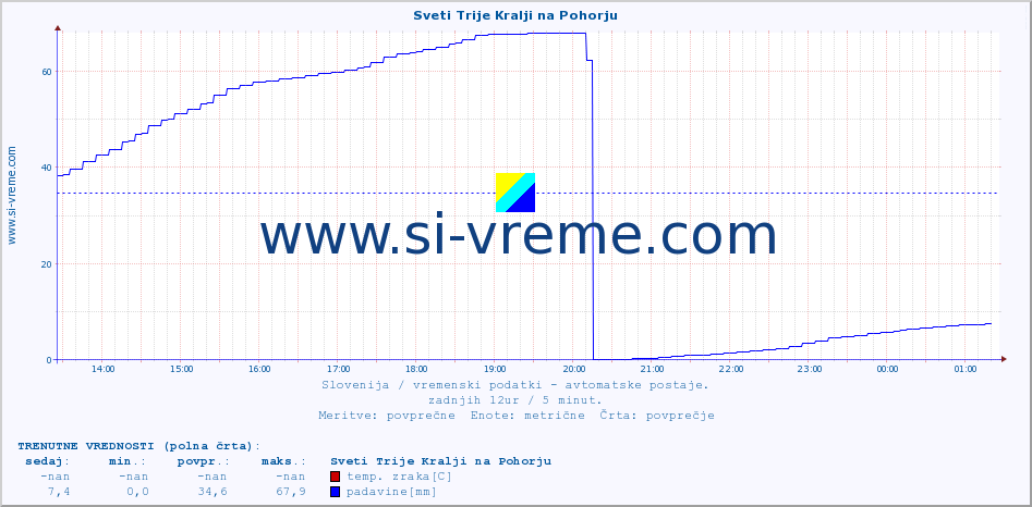 POVPREČJE :: Sveti Trije Kralji na Pohorju :: temp. zraka | vlaga | smer vetra | hitrost vetra | sunki vetra | tlak | padavine | sonce | temp. tal  5cm | temp. tal 10cm | temp. tal 20cm | temp. tal 30cm | temp. tal 50cm :: zadnji dan / 5 minut.