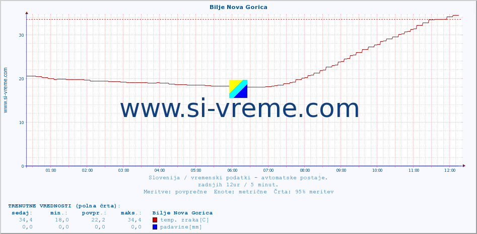 POVPREČJE :: Bilje Nova Gorica :: temp. zraka | vlaga | smer vetra | hitrost vetra | sunki vetra | tlak | padavine | sonce | temp. tal  5cm | temp. tal 10cm | temp. tal 20cm | temp. tal 30cm | temp. tal 50cm :: zadnji dan / 5 minut.