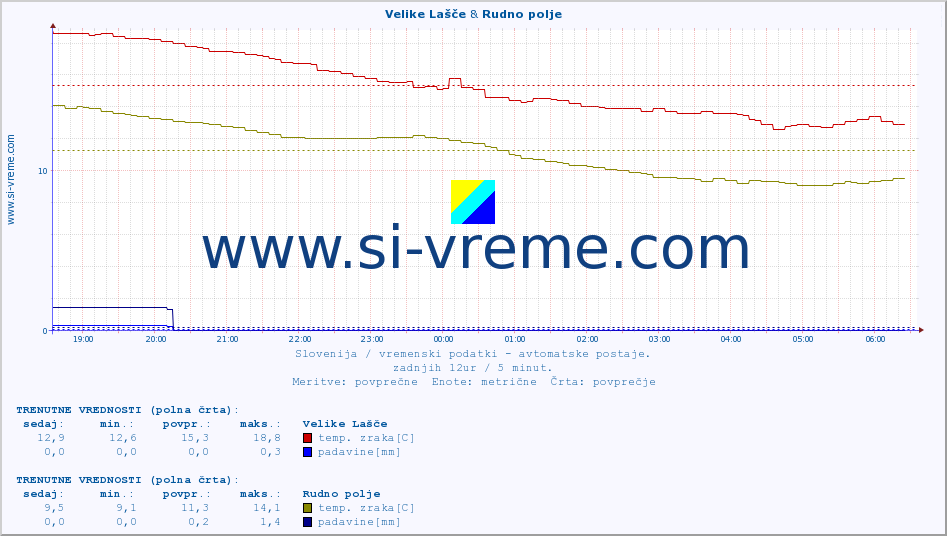 POVPREČJE :: Velike Lašče & Rudno polje :: temp. zraka | vlaga | smer vetra | hitrost vetra | sunki vetra | tlak | padavine | sonce | temp. tal  5cm | temp. tal 10cm | temp. tal 20cm | temp. tal 30cm | temp. tal 50cm :: zadnji dan / 5 minut.