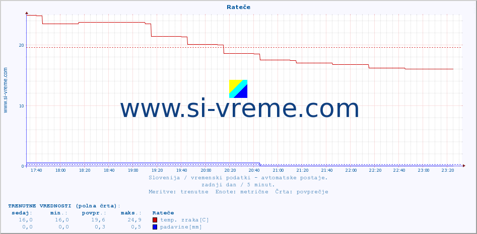 POVPREČJE :: Rateče :: temp. zraka | vlaga | smer vetra | hitrost vetra | sunki vetra | tlak | padavine | sonce | temp. tal  5cm | temp. tal 10cm | temp. tal 20cm | temp. tal 30cm | temp. tal 50cm :: zadnji dan / 5 minut.