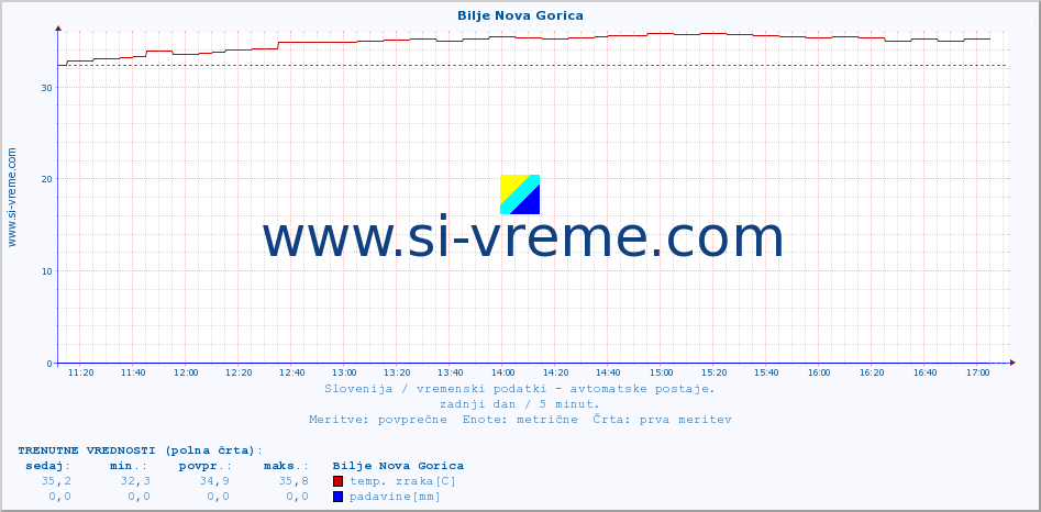 POVPREČJE :: Bilje Nova Gorica :: temp. zraka | vlaga | smer vetra | hitrost vetra | sunki vetra | tlak | padavine | sonce | temp. tal  5cm | temp. tal 10cm | temp. tal 20cm | temp. tal 30cm | temp. tal 50cm :: zadnji dan / 5 minut.