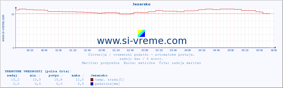 POVPREČJE :: Jezersko :: temp. zraka | vlaga | smer vetra | hitrost vetra | sunki vetra | tlak | padavine | sonce | temp. tal  5cm | temp. tal 10cm | temp. tal 20cm | temp. tal 30cm | temp. tal 50cm :: zadnji dan / 5 minut.