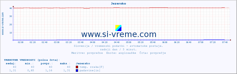 POVPREČJE :: Jezersko :: temp. zraka | vlaga | smer vetra | hitrost vetra | sunki vetra | tlak | padavine | sonce | temp. tal  5cm | temp. tal 10cm | temp. tal 20cm | temp. tal 30cm | temp. tal 50cm :: zadnji dan / 5 minut.