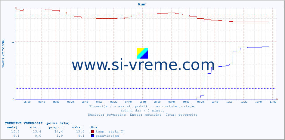 POVPREČJE :: Kum :: temp. zraka | vlaga | smer vetra | hitrost vetra | sunki vetra | tlak | padavine | sonce | temp. tal  5cm | temp. tal 10cm | temp. tal 20cm | temp. tal 30cm | temp. tal 50cm :: zadnji dan / 5 minut.