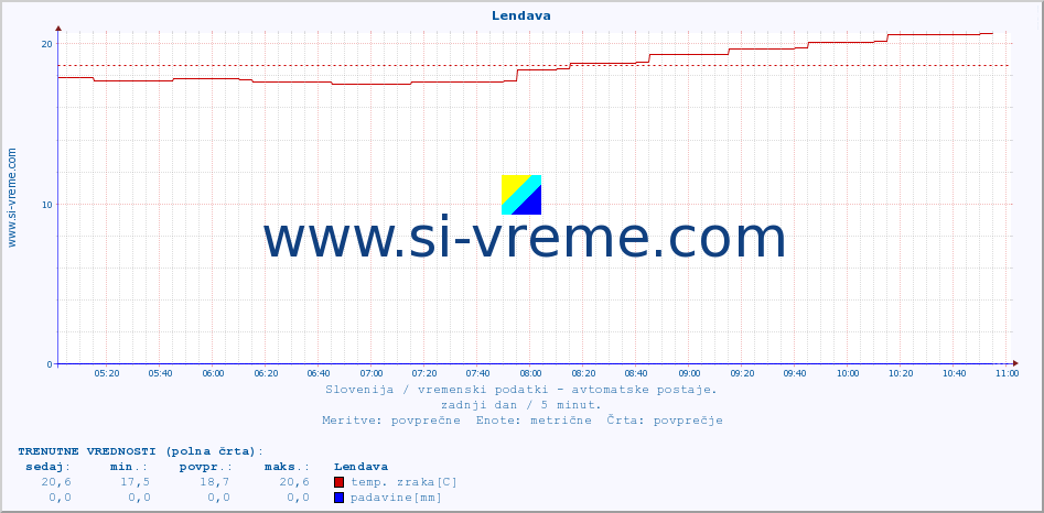 POVPREČJE :: Lendava :: temp. zraka | vlaga | smer vetra | hitrost vetra | sunki vetra | tlak | padavine | sonce | temp. tal  5cm | temp. tal 10cm | temp. tal 20cm | temp. tal 30cm | temp. tal 50cm :: zadnji dan / 5 minut.