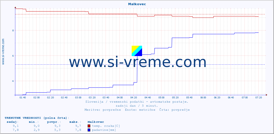 POVPREČJE :: Malkovec :: temp. zraka | vlaga | smer vetra | hitrost vetra | sunki vetra | tlak | padavine | sonce | temp. tal  5cm | temp. tal 10cm | temp. tal 20cm | temp. tal 30cm | temp. tal 50cm :: zadnji dan / 5 minut.