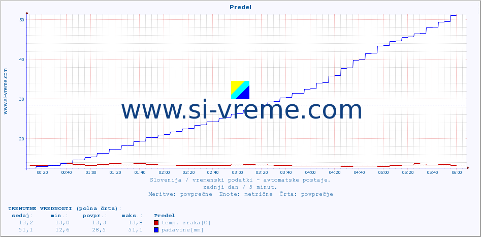 POVPREČJE :: Predel :: temp. zraka | vlaga | smer vetra | hitrost vetra | sunki vetra | tlak | padavine | sonce | temp. tal  5cm | temp. tal 10cm | temp. tal 20cm | temp. tal 30cm | temp. tal 50cm :: zadnji dan / 5 minut.