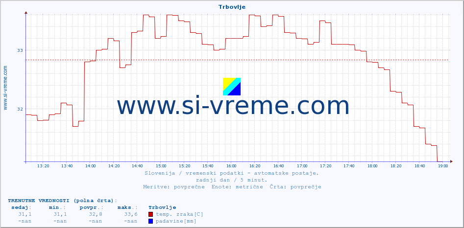 POVPREČJE :: Trbovlje :: temp. zraka | vlaga | smer vetra | hitrost vetra | sunki vetra | tlak | padavine | sonce | temp. tal  5cm | temp. tal 10cm | temp. tal 20cm | temp. tal 30cm | temp. tal 50cm :: zadnji dan / 5 minut.