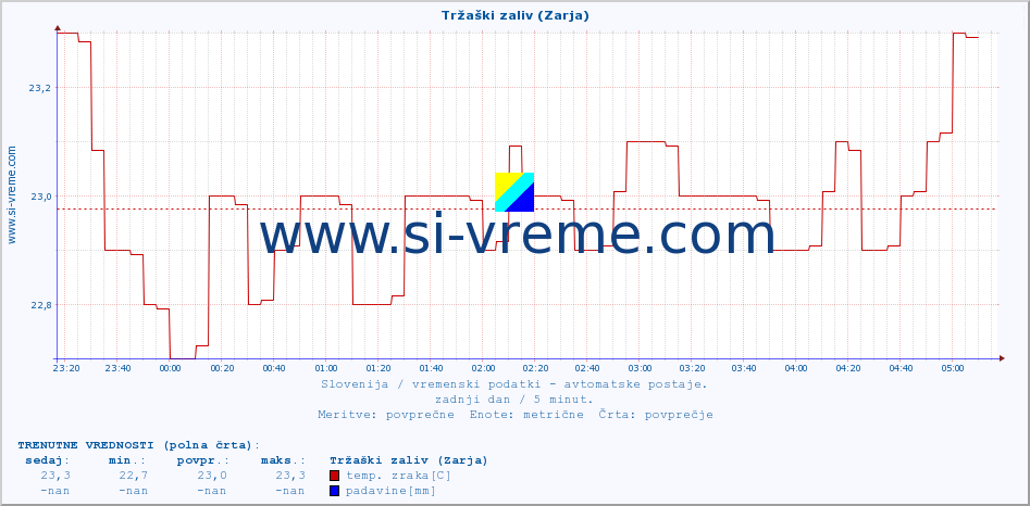 POVPREČJE :: Tržaški zaliv (Zarja) :: temp. zraka | vlaga | smer vetra | hitrost vetra | sunki vetra | tlak | padavine | sonce | temp. tal  5cm | temp. tal 10cm | temp. tal 20cm | temp. tal 30cm | temp. tal 50cm :: zadnji dan / 5 minut.