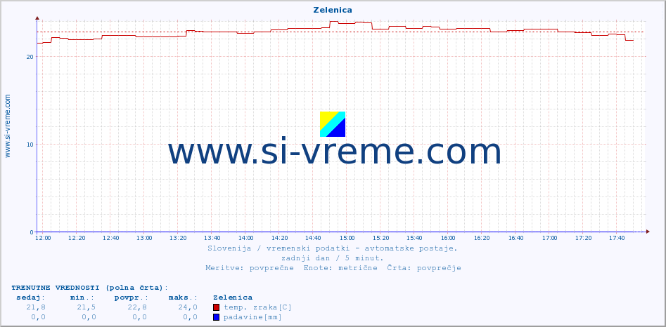 POVPREČJE :: Zelenica :: temp. zraka | vlaga | smer vetra | hitrost vetra | sunki vetra | tlak | padavine | sonce | temp. tal  5cm | temp. tal 10cm | temp. tal 20cm | temp. tal 30cm | temp. tal 50cm :: zadnji dan / 5 minut.