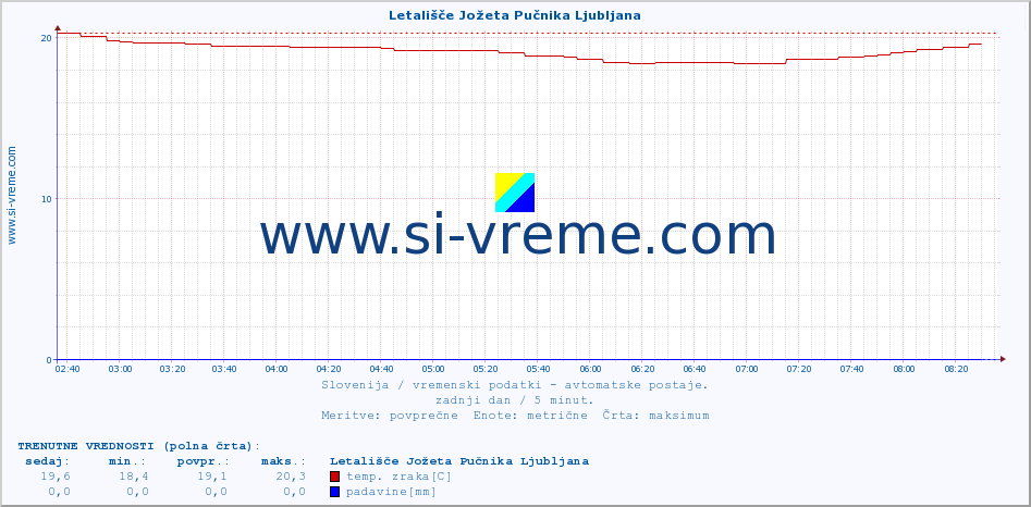 POVPREČJE :: Letališče Jožeta Pučnika Ljubljana :: temp. zraka | vlaga | smer vetra | hitrost vetra | sunki vetra | tlak | padavine | sonce | temp. tal  5cm | temp. tal 10cm | temp. tal 20cm | temp. tal 30cm | temp. tal 50cm :: zadnji dan / 5 minut.