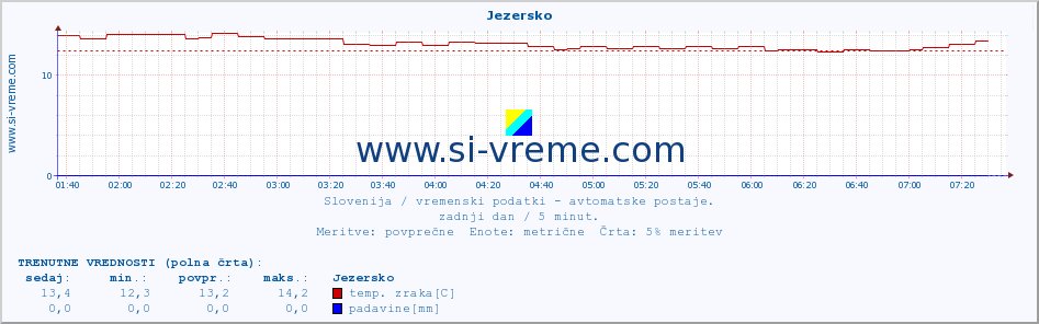 POVPREČJE :: Jezersko :: temp. zraka | vlaga | smer vetra | hitrost vetra | sunki vetra | tlak | padavine | sonce | temp. tal  5cm | temp. tal 10cm | temp. tal 20cm | temp. tal 30cm | temp. tal 50cm :: zadnji dan / 5 minut.