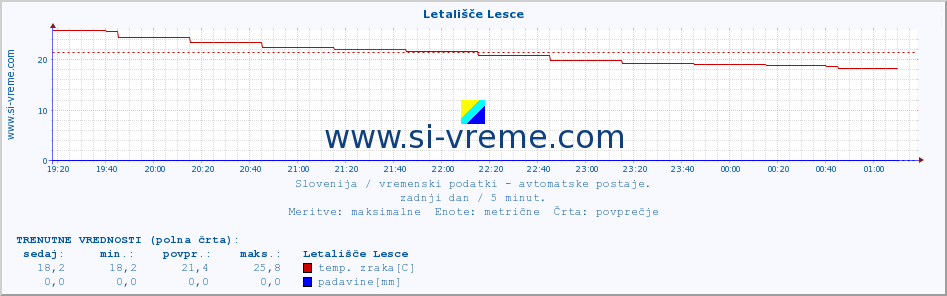 POVPREČJE :: Letališče Lesce :: temp. zraka | vlaga | smer vetra | hitrost vetra | sunki vetra | tlak | padavine | sonce | temp. tal  5cm | temp. tal 10cm | temp. tal 20cm | temp. tal 30cm | temp. tal 50cm :: zadnji dan / 5 minut.