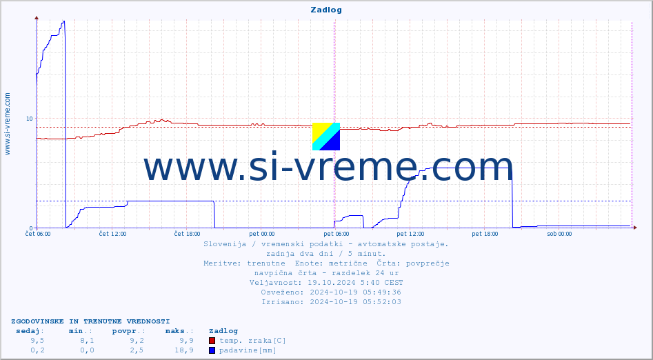 POVPREČJE :: Zadlog :: temp. zraka | vlaga | smer vetra | hitrost vetra | sunki vetra | tlak | padavine | sonce | temp. tal  5cm | temp. tal 10cm | temp. tal 20cm | temp. tal 30cm | temp. tal 50cm :: zadnja dva dni / 5 minut.