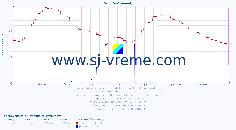 POVPREČJE :: Dobliče Črnomelj :: temp. zraka | vlaga | smer vetra | hitrost vetra | sunki vetra | tlak | padavine | sonce | temp. tal  5cm | temp. tal 10cm | temp. tal 20cm | temp. tal 30cm | temp. tal 50cm :: zadnja dva dni / 5 minut.