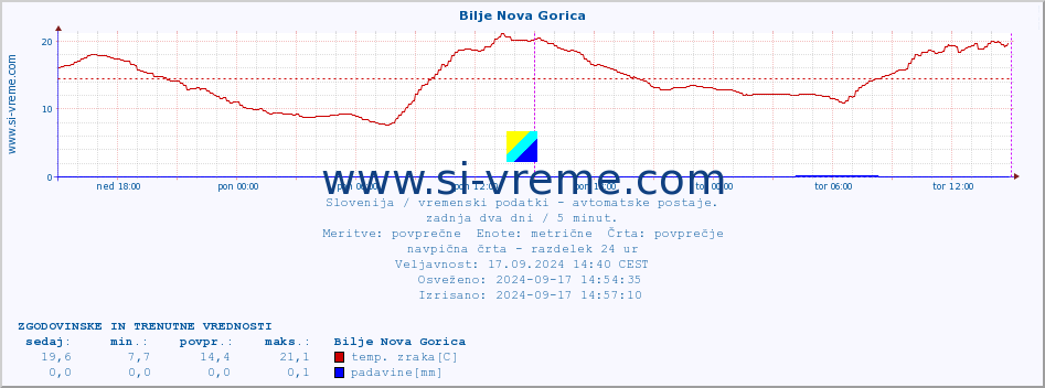 POVPREČJE :: Bilje Nova Gorica :: temp. zraka | vlaga | smer vetra | hitrost vetra | sunki vetra | tlak | padavine | sonce | temp. tal  5cm | temp. tal 10cm | temp. tal 20cm | temp. tal 30cm | temp. tal 50cm :: zadnja dva dni / 5 minut.