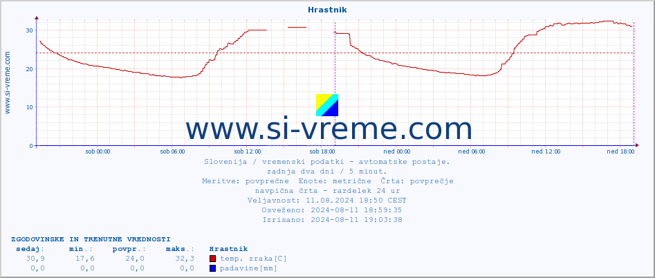 POVPREČJE :: Hrastnik :: temp. zraka | vlaga | smer vetra | hitrost vetra | sunki vetra | tlak | padavine | sonce | temp. tal  5cm | temp. tal 10cm | temp. tal 20cm | temp. tal 30cm | temp. tal 50cm :: zadnja dva dni / 5 minut.