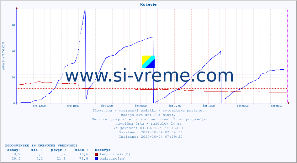 POVPREČJE :: Kočevje :: temp. zraka | vlaga | smer vetra | hitrost vetra | sunki vetra | tlak | padavine | sonce | temp. tal  5cm | temp. tal 10cm | temp. tal 20cm | temp. tal 30cm | temp. tal 50cm :: zadnja dva dni / 5 minut.