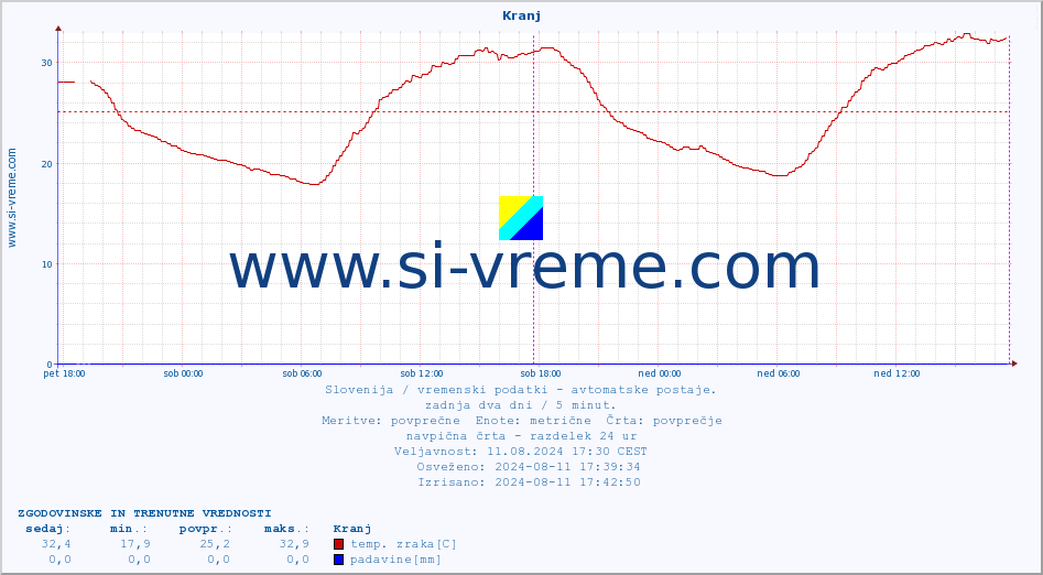 POVPREČJE :: Kranj :: temp. zraka | vlaga | smer vetra | hitrost vetra | sunki vetra | tlak | padavine | sonce | temp. tal  5cm | temp. tal 10cm | temp. tal 20cm | temp. tal 30cm | temp. tal 50cm :: zadnja dva dni / 5 minut.
