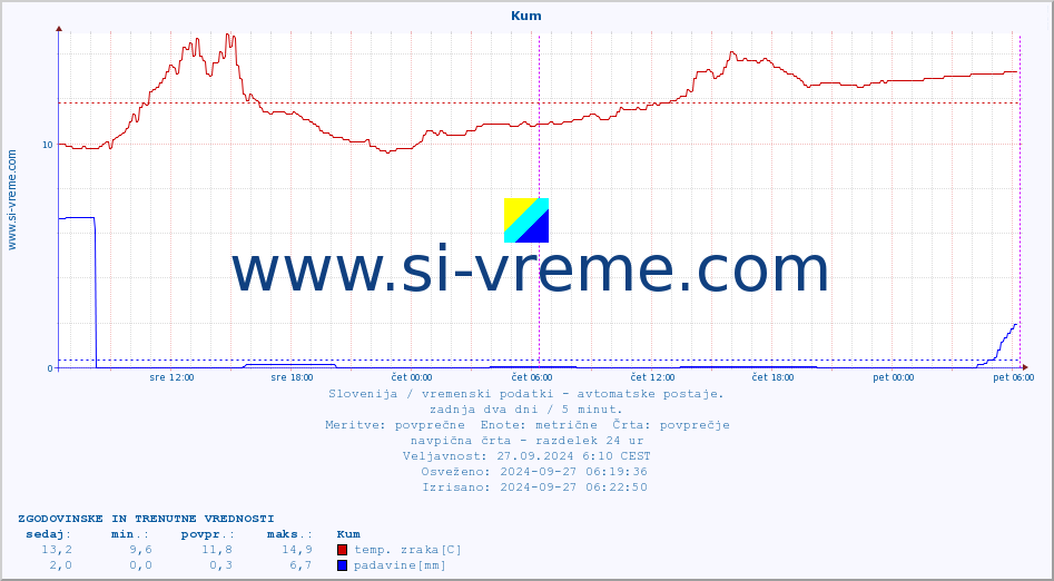 POVPREČJE :: Kum :: temp. zraka | vlaga | smer vetra | hitrost vetra | sunki vetra | tlak | padavine | sonce | temp. tal  5cm | temp. tal 10cm | temp. tal 20cm | temp. tal 30cm | temp. tal 50cm :: zadnja dva dni / 5 minut.